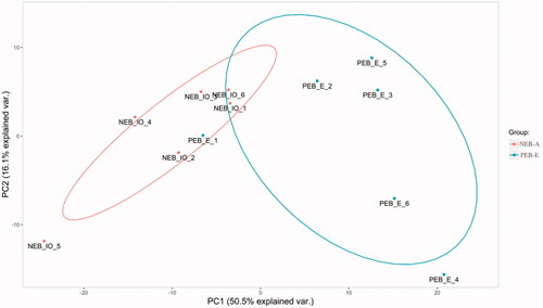 Figure 2. Principal component analysis. The abscissa is the PC1 (Principal Component Analysis 1) result, and the ordinate is the 553 PC2 (Principal Component Analysis 2) result. Red represents the NEB-A group, and blue represents the PEB-E group. A difference was found between the FF (Follicular fluid) samples of NEB-A and PEB-E.