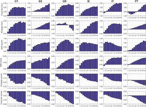 Figure 5. Difference in the structural scenario forecasts between the baseline and the adverse path for the main variables included in the panel VAR.