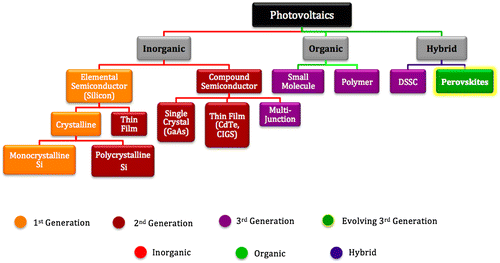 Figure 1. Taxonomy of PV technologies. Adapted from [Citation13].