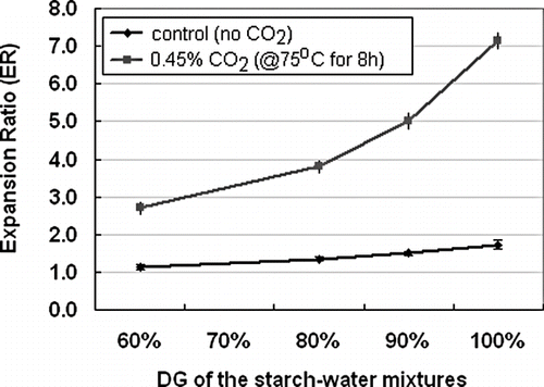 Figure 6 Expansion of starch-water mixtures with 0.45 wt% SC-CO2 injection using SCFX system with die diameter of 4.50 mm.