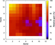 Figure 10. The gain uniformity of the guard ring G-GEM.