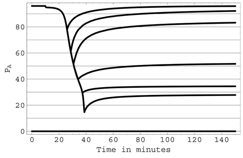 Figure 10. The predicted ability of arterial pressure to recover following various levels of blood loss due to haemorrhage.