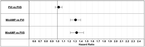 Figure 3. Hazard ratios by intervention. Hazard ratios for the composite end-point of inpatient death or major amputation were estimated for each intervention. MinAMP, Minor Amputation without a record of PVI or PVS; PAD, peripheral artery disease; PVI, Peripheral vascular interventions; PVS, Peripheral vascular surgery.