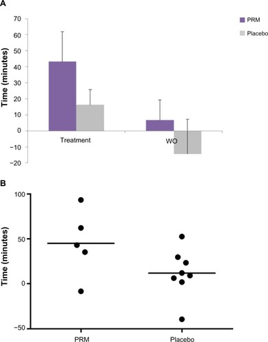 Figure 2 Endpoint of sleep variables: sleep duration.