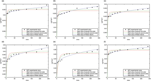 Figure 2. Kinetic models of dyeing in silk: (a) fitting curve of madder dyeing at 60°C; (b) fitting curve of madder dyeing at 75°C; (c) fitting curve of madder dyeing at 90°C; (d) fitting curve of mordant dyeing at 60°C; (e) fitting curve of mordant dyeing at 75°C; (f) fitting curve of mordant dyeing at 90°C.