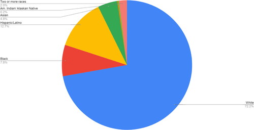 Figure 1. 2021/2022 composite community racial demographics.