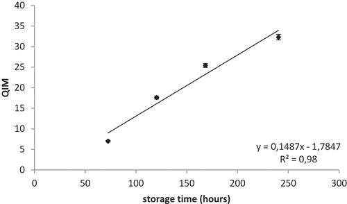 Figure 3. QIM scores obtained from the final scheme for whole rainbow trout.