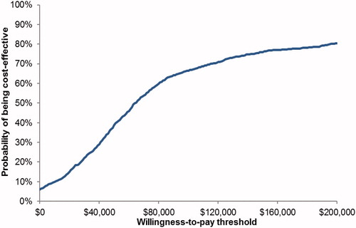 Figure 5. Cost-effectiveness acceptability curve for ceritinib vs crizotinib.