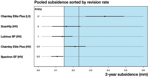 Figure 6. Dot chart showing the pooled 2-year subsidence of shape-closed femoral stems ranked by the pooled 10-year revision rate for each PF combination. The threshold of 0.15 mm for acceptable subsidence is shown and the less precisely definable threshold for unacceptable subsidence (0.23) is also shown.