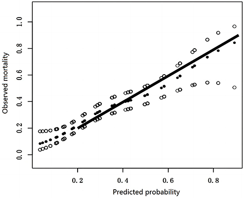 Figure 6 Calibration curve verifies the calibration of nomogram.