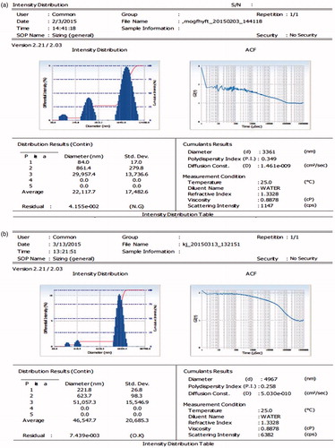 Figure 1. (a) Zetasizer and PDI of drug-loaded biochanin A microparticle (BAMP). (b) Zeta-sizer and PDI of ECMPs of biochanin A.