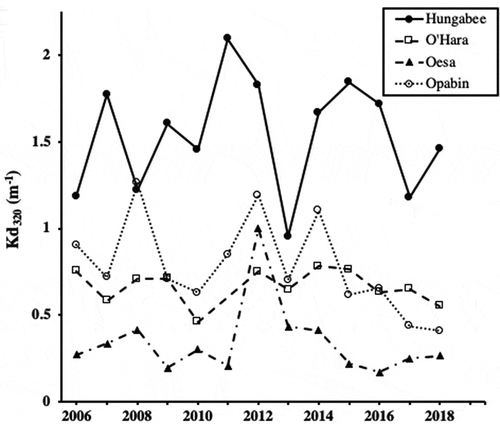 Figure 2. Plot of Kd320 (m−1) vs. time in the four study lakes over thirteen years (2006–2018). Lake O’Hara has no value for 2011