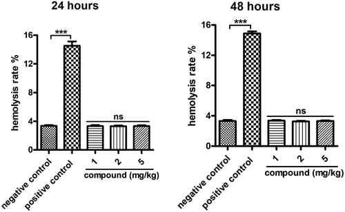 Figure 9. No hemolysis toxicity of the compound on β-cells. Blood used in the hemolysis experiment was taken from adult male New Zealand white rabbits and incubated with serial different dilutions of the new compound for 48 h incubation. The degree of red blood cell lysis and hemoglobin release caused by the compound was evaluated