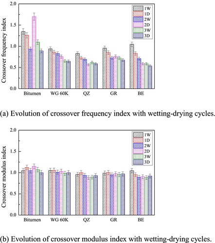 Figure 8. Effect of wetting-drying cycles on crossover frequency and modulus indices.