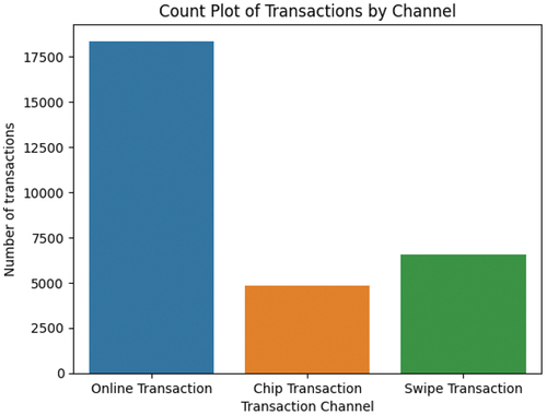 Figure 20. Transactions channels of fraudulent transaction. Dataset source: Kaggle (Citation2021).