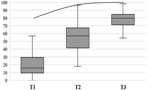 Figure 1. Percent consonants correct (PCC) at the three-time points (T1–T3). The solid black line represents norm values for 3-, 5- and 7-year-old Swedish children without cleft lip and palate [Citation15].