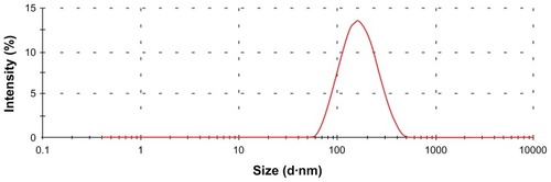 Figure 1 The particle size distributions of the cyclosporine A-loaded solid lipid nanoparticle formulations.