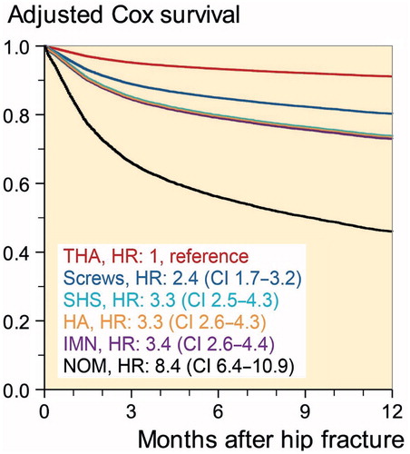 Figure 4. Cox survival curves adjusted for age, sex, and Charlson comorbidity index score. For abbreviations, see Figure 3 caption.