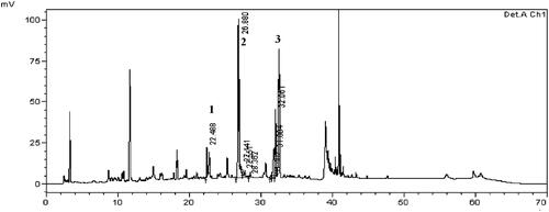 Figure 1. Chromatogram of HemoHIM using HPLC alaysis. Peak number indicated: 1: chlorogenic acid, 2: paeoniflorin, 3: nodakenin.