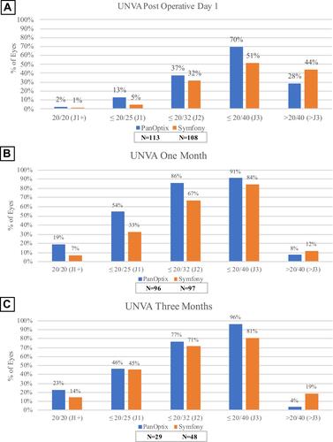 Figure 1 Distribution of uncorrected near visual acuity at postoperative day one (A), one-month (B), and three-months (C) in the AcrySof IQ PanOptix and TECNIS Symfony groups.