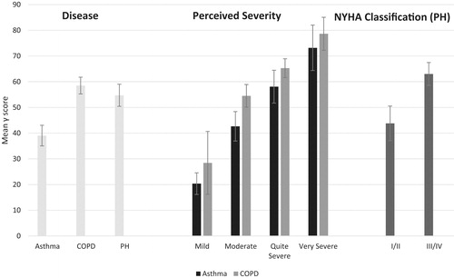 Figure 3. Mean γ scores and 95% confidence intervals by disease, severity group, and NYHA classification.