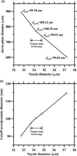 FIG. 7. Relationship between nozzle diameter and (a) jet-to-plate distance and (b) cutoff aerodynamic diameter when the dpa50 is close to 100 nm.