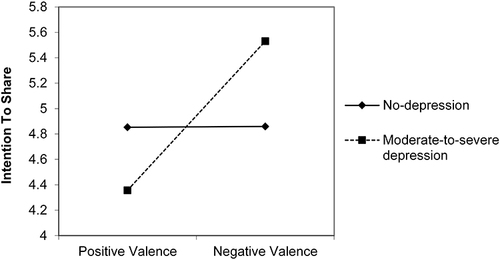 Figure 5 Mediating effects of depression levels in the relationship between content valence and intention to share.