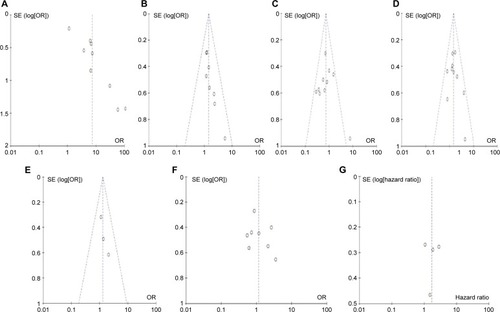 Figure 9 The funnel plots were largely symmetric, which suggests that there were no publication biases in the meta-analysis of FHIT hypermethylation and clinicopathological features.