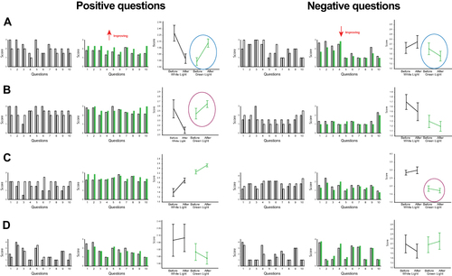 Figure 2 Analysis of participants’ responses to all 20 items in the State-Trait Anxiety Inventory (STAI Form Y-1). Histograms illustrate the score each item received before (gray bar) and after psychotherapy sessions conducted under white light (white bars) and narrow band green light (green bars). Answers to positively worded questions are shown on the left, and answers to negatively worded questions are shown on the right. Positively worded questions included: 1. I feel calm, 2. I feel secure, 3. I feel at ease, 4. I feel satisfied, 5. I feel comfortable, 6. I feel self-confident, 7. I am relaxed, 8. I feel content, 9. I feel steady, 10. I feel pleasant. Negatively worded questions included: 1. I am tense, 2. I feel strained, 3. I feel upset, 4. I am presently worrying over possible misfortunes, 5. I feel frightened, 6. I feel nervous, 7. I am jittery, 8. I feel indecisive, 9. I am worried, 10. I feel confused. Each question was scored as follows: 1 - not at all, 2 - somewhat, 3 - moderately so, 4 = very much so. Line plots illustrate mean ± SD of scores each subject provided for all 10 positively worded and all 10 negatively worded items before and after the 2 sessions in white light and 6 sessions in nbGL. (A) Example of a patient in which improvement in psychotherapy sessions conducted under nbGL was shown by the answers to both positive and negative questions (circled). (B) Example of a patient in which improvement under nbGL was shown by the answers to the positive (circled) but not negative questions. (C) Example of a patient in which improvement under nbGL was shown by the answers to the negative (circled) but not positive questions. (D) Example of a patient in which responses to positive or negative questions reflected no improvement under nbGL.