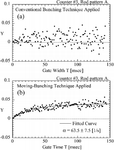 Figure 4. Applicability of different bunching techniques to time-sequence data detected by a neutron counter far from the core at rod pattern A: (a) conventional bunching technique applied; (b) moving–bunching technique applied.