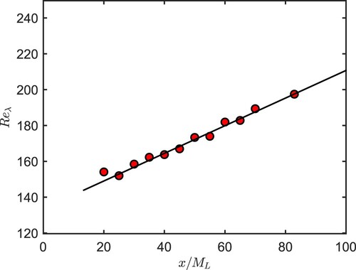 Figure 10. Variation of Reλ on the TSL centerline.