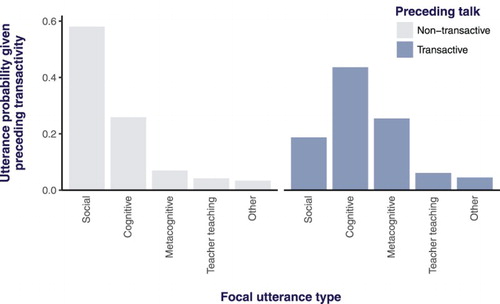 Figure 1. Distribution of focal utterance types following non-transactive and transactive talk.