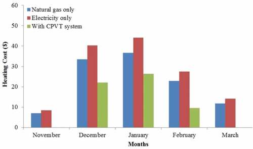 Figure 5. Heating costs using natural gas, electricity and CPV/T system.