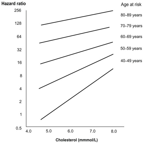 Figure 2 Absolute risk for coronary heart disease by age and serum cholesterol levels.Reproduced with permission from The Lancet, Lewington S, Whitlock G, Clarke R, et al; Prospective Studies Collaboration. Blood cholesterol and vascular mortality by age, sex, and blood pressure: a meta-analysis of individual data from 61 prospective studies with 55,000 vascular deaths. Lancet. 2007;370(9602):1829–1839.Citation2 Copyright 2007, with permission from Elsevier.