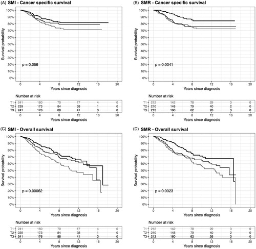 Figure 2. Kaplan–Meier curves for cancer-specific and overall survival by skeletal muscle index (SMI) and skeletal muscle radiodensity (SMR) tertiles. Differences in estimated survival curves were tested using log-rank tests.