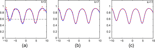 Figure 16. Reconstruction of (Equation5.235.3 f(t)=1-0.2cos(0.01t2)exp(-sin(t)).5.3 ) from exact data for incident point sources with ε=0.30, ρ=0.90 and k=3,7,11 when the measurements were taken at x2=2.50.