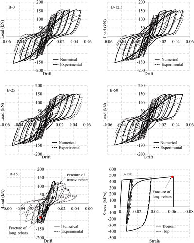 Figure 15. Experimental and numerical load-drift responses of specimens B-0, B-12.5, B-25, B-50, B-150; local stress-strain response of longitudinal top and bottom bars for specimen B-150.