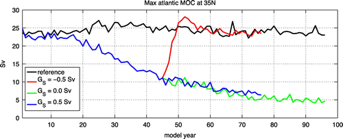 Figure 1. Maximum AMOC at N; the values of are shown in the labeling of the curves. The black curve is the AMOC strength of the reference simulation.