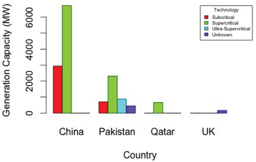 Figure 4. Technology of coal power plants in Pakistan by investors (2000–2021).