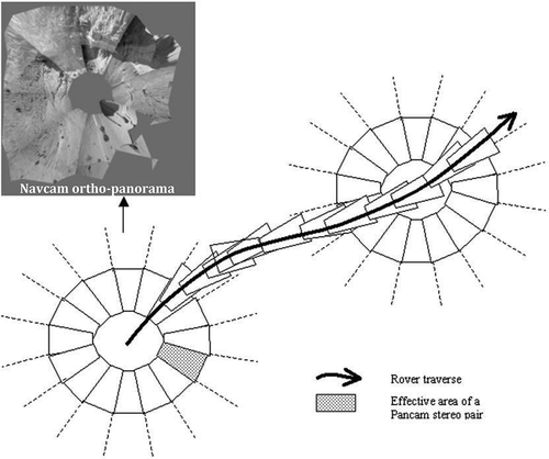 Figure 8. Illustration of a rover traverse and the network with Pancam and Navcam images for bundle adjustment.