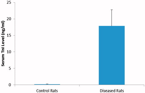 Figure 1. Effect of ISO on serum levels of TnI. Rats were injected with ISO (250 mg/kg/day, subcutaneous) for 2 days to induce AMI. A significant increase in serum TnI level in ISO treated rats (p < 0.01) from Control rats. Results are expressed as mean (± SD; n = 10 control and 50 ISO).
