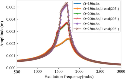 Figure 5. Amplitude-frequency response.