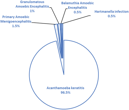 Figure 3. Breakdown of cases relative to FLA infection in Africa for the last 10 years (2010–2020).