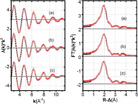 Figure 3. k2-Weighted L3-edge EXAFS (left) and their corresponding Fourier transform (FT) (right) data for Dy(III) hydration states in three different systems: (a): water, (b): 3 M HNO3, (c): 0.01 M HNO3 – 0.99 M NaNO3 ((Dy(III)): 0.1 M, experimental data are shown as dot, smoothed data are shown as lines and fit curves as open circles.).