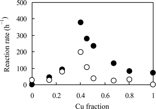 Figure 4. Reaction rates of NO3 − and NO2 − using several catalysts with different Cu fractions. Reaction solution: both 100 mL of 0.5 mol L−1 NaNO3 and NaNO2, catalyst: 0.2 g of 0.47 Pd–x Cu/C (x = 0−0.39) or y Pd–0.39 Cu/C (y = 0−0.47), reductant: 4 mL of N2H4 · H2O, temperature: 333 K. •: NO3 −, ○: NO2 −.