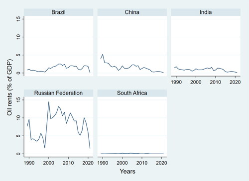 Figure 2. Oil rents in BRICS nations.Source: Authors estimation based on (WDI, 2021).