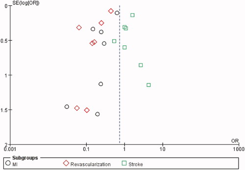 Figure 9. Funnel plot for odds ratios for myocardial infarction (MI), revascularization, and stroke.