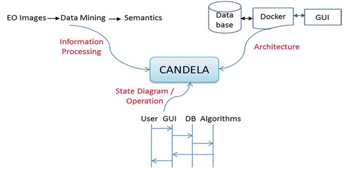 Figure 7. The View Model of CANDELA seen from three perspectives