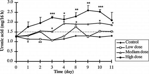 Figure 2. The excretion of uronic acid in the urine of rats following repeated doses of MFA. The results are expressed as mg/16 h collection (— indicates the ULN). Error bar (S.E.M.) shown for the high dose group. *p < 0.05, **p < 0.01, ***p < 0.001 compared to the respective control (6 rats were used for each experiment repeated 5 times).