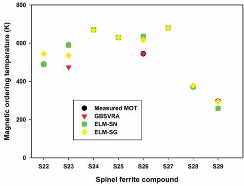 Figure 8. Estimated MOT for different spinel ferrite magnetocaloric compounds [S22 = Zn0.375Ni0.125Mg0.5Fe2O4 (Fortas et al., Citation2020), S23 = Zn0.250Ni0.250Mg0.5Fe2O4 (Fortas et al., Citation2020), S24 = Mg0.6Cu0.2Ni0.2Fe2O4 (Fortas et al., Citation2020),S25 = Mg0.6Cu0.4Fe2O4 (Fortas et al., Citation2020), S26 = Ni0.4Cd0.3Zn0.3Fe2O4 (Fortas et al., Citation2020),S27 = Ni0.6Cd0.2Zn0.2Fe2O4 (Fortas et al., Citation2020), S28 = Zn0.7Ni0.3Fe2O4 (Oumezzine et al., Citation2015), S29 = Zn0.7Ni0.2Cu0.1Fe2O4 (Fortas et al., Citation2020)].